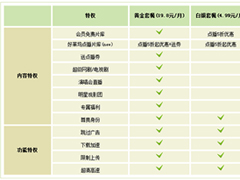 爱奇艺视频白银会员和黄金会员有什么区别？