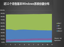 微软放弃预装Win7,逼用户升级Win9
