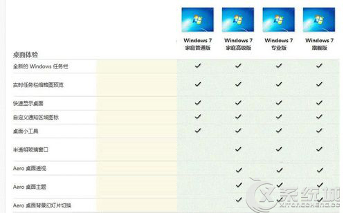 Win7家庭普通版/家庭高级版/专业版/旗舰版差异介绍
