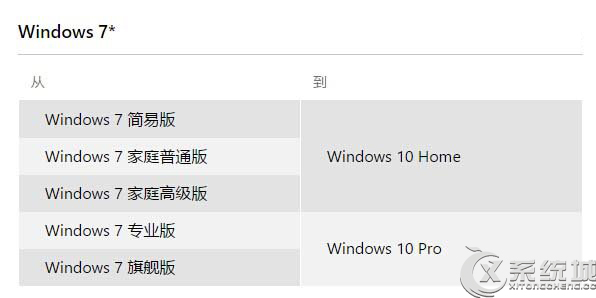 Win7/Win8.1免费升级Win10常见问题汇总