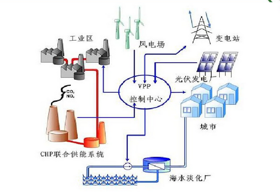 虚拟电厂是什么？虚拟电厂原理介绍