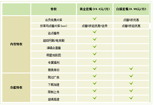 爱奇艺白银会员和黄金会员有什么区别